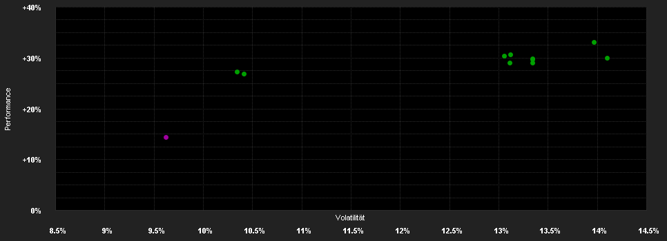 Chart for Orient & Occident Fund I2