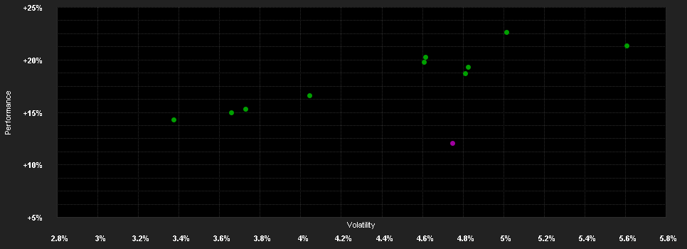 Chart for VV-Strategie Ausgewogen T5