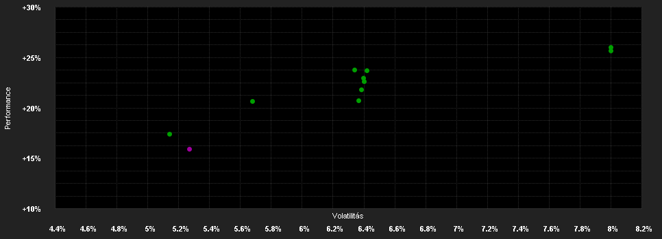 Chart for LO Selection - The Balanced (EUR), IA