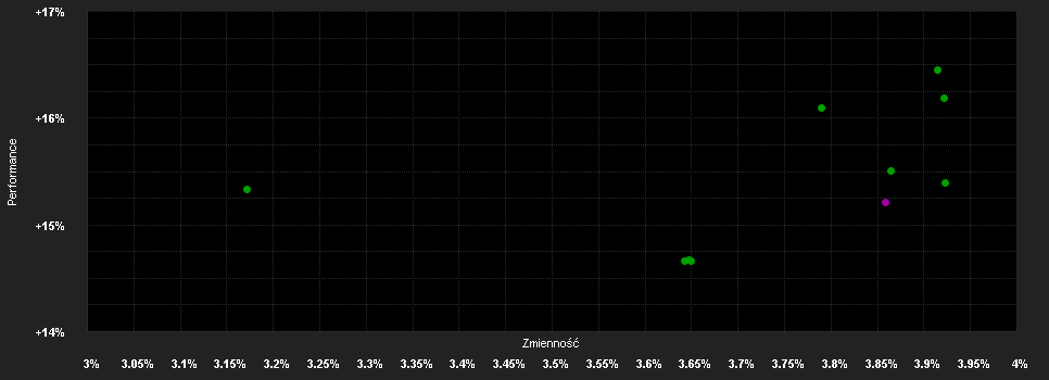 Chart for F.High Yield Fd.Z USD