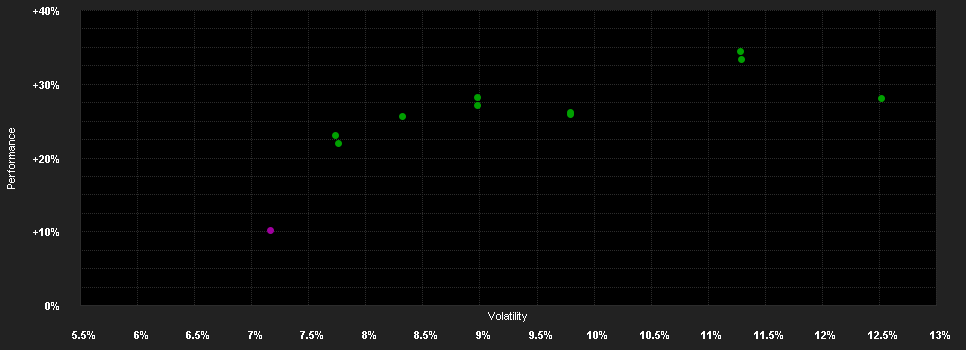 Chart for Fidelity Fd.Strat.Euro.Fd.W Acc GBP