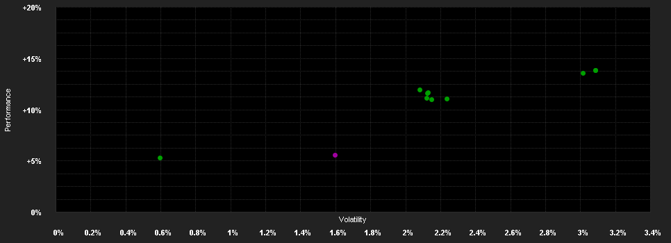 Chart for Flossbach von Storch - Bond Defensive I