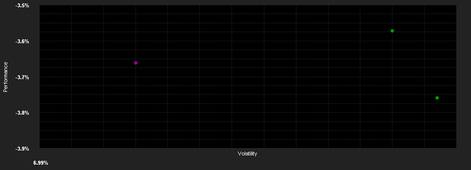 Chart for Smart Volatility Plus EUR I01