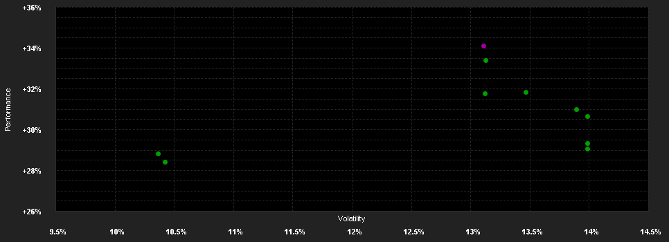 Chart for TRIGON - New Europe Fund A USD