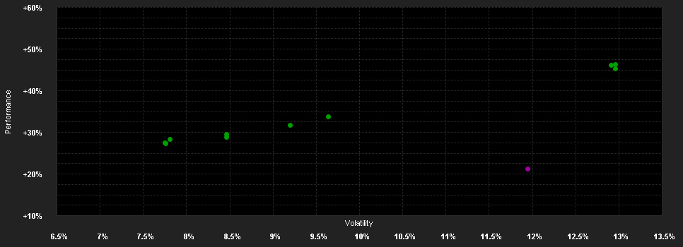 Chart for Liontrust GF Sustainable Future Global Growth Fund A8 EUR Distributing