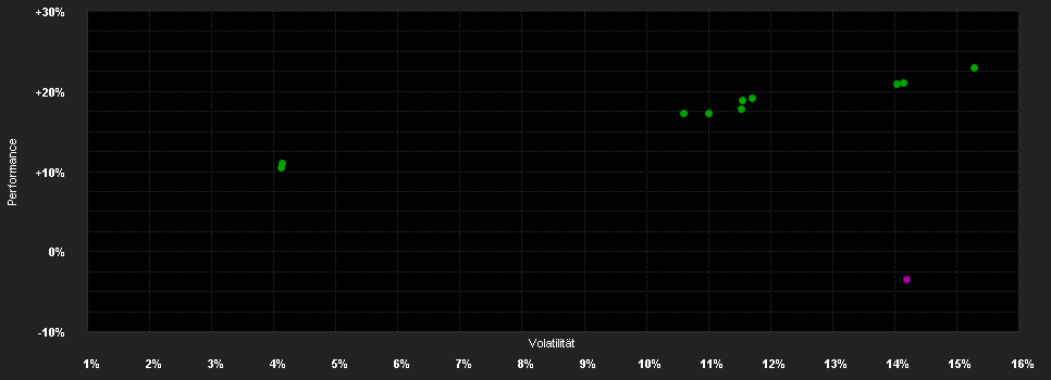 Chart for Allianz Nebenwerte Deutschland A20 EUR