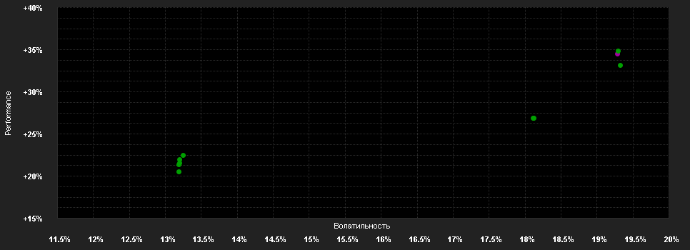 Chart for Janus Henderson Horizon Pan European Property Equities Fund H3 EUR