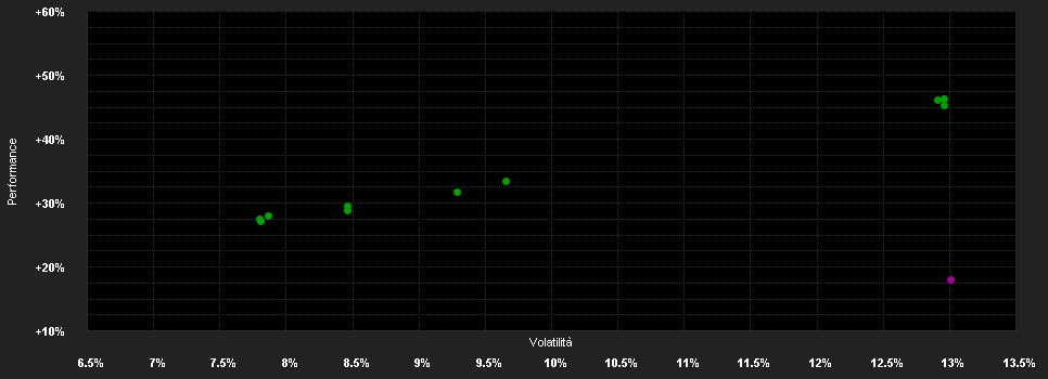 Chart for SK Spezial A