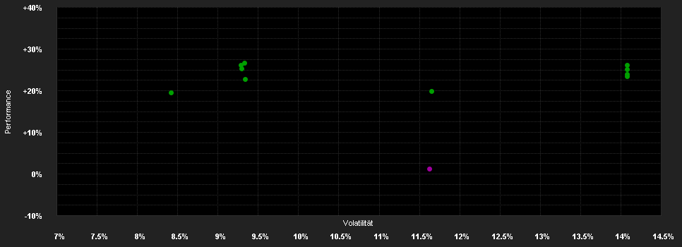 Chart for FSSA Asian Equity Plus Fund Class III (Accumulation) GBP