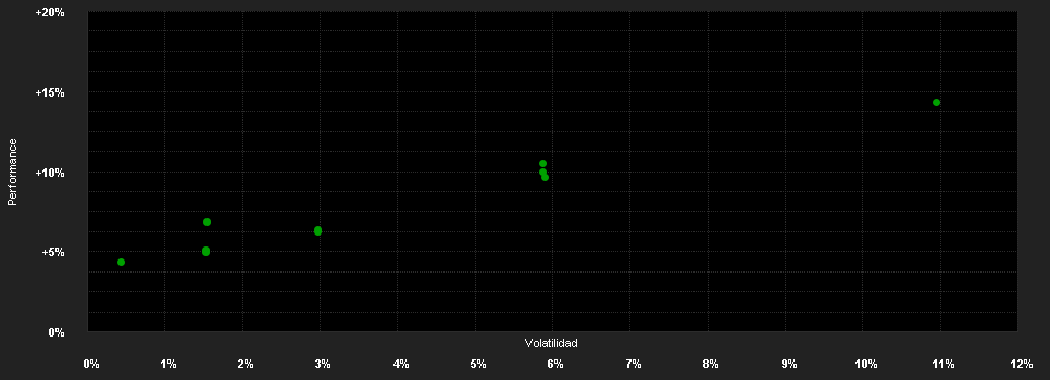 Chart for Aquantum Active Range - Anteilklasse S - CHF