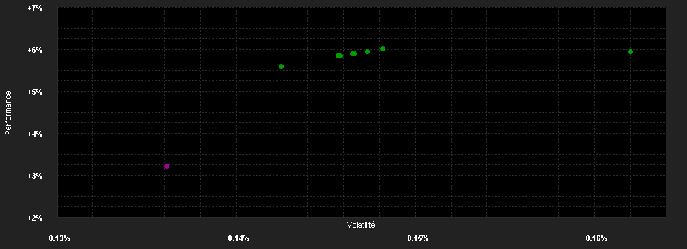 Chart for LGT Sustainable Money Market Fund (EUR) B