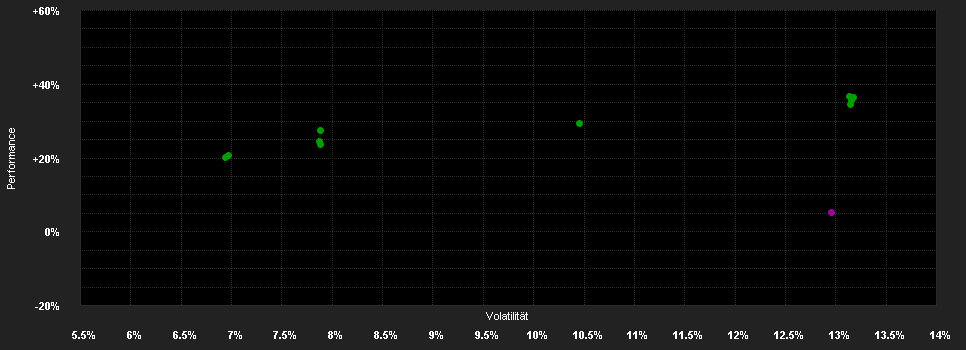 Chart for Carmignac Portfolio Climate Transition A USD Acc