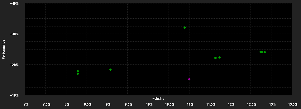 Chart for Amundi Ind.Sol.MSCI EMU ESG Lead.Sel.IE