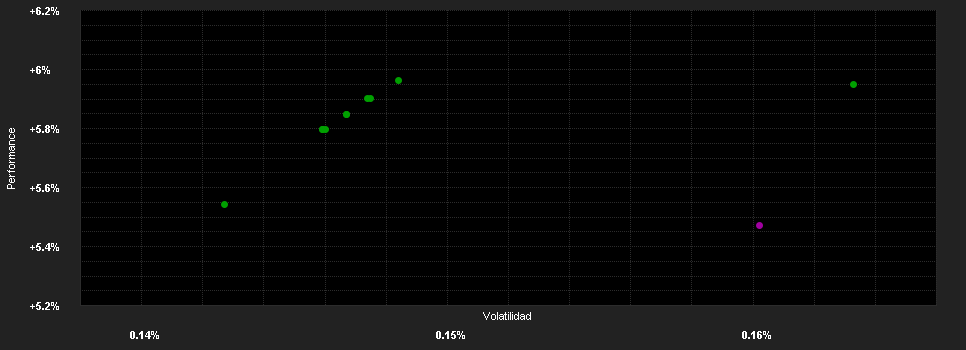 Chart for abrdn Liquidity Fund (Lux) - US Dollar Fund, I-2 Acc USD Shares