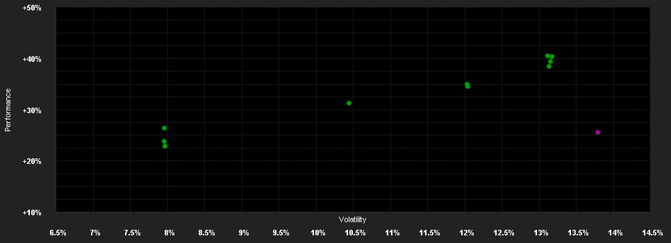 Chart for Robeco Net Zero 2050 Climate Equities S USD