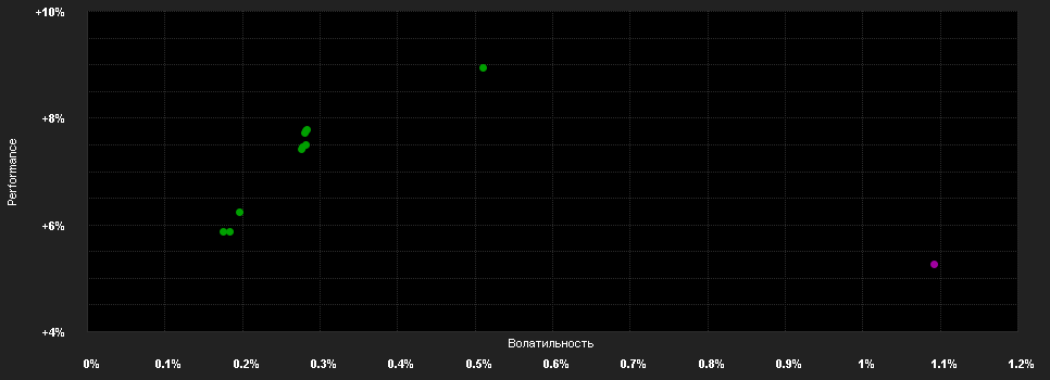 Chart for Deka-FlexGarant CF (A)