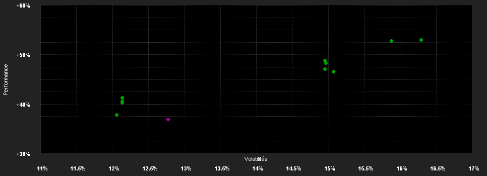 Chart for COMGEST GROWTH INDIA USD ACC