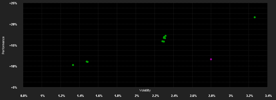 Chart for Goldman Sachs Emerging Markets Corporate Bond Portfolio Class I Shares (Acc.) (EUR-Hedged)