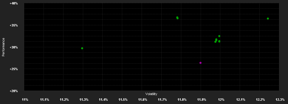 Chart for M&G(Lux)North American Di.Fd.A Dis EUR