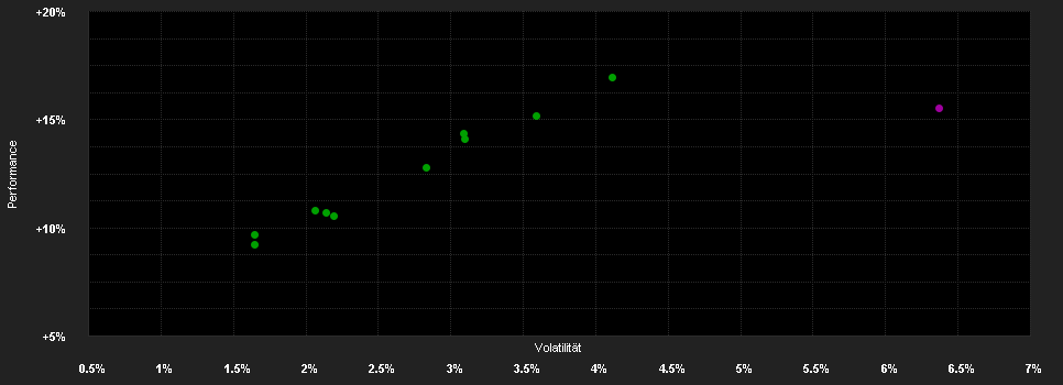 Chart for efv-Perspektive-Fonds III