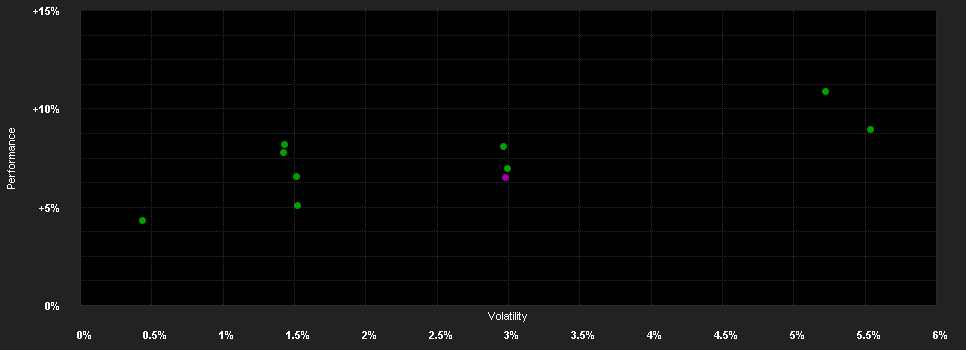 Chart for Lupus alpha Volatility Risk-Premium C