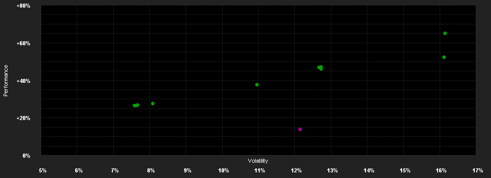 Chart for Seilern World Growth EUR U C