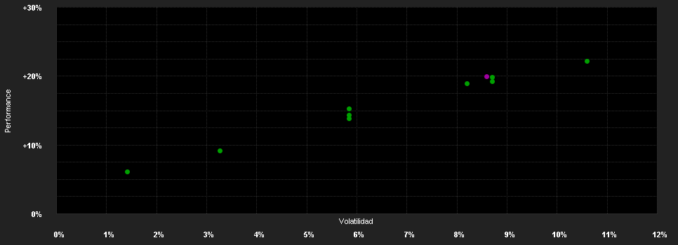 Chart for DWS Garant 80 Dynamic