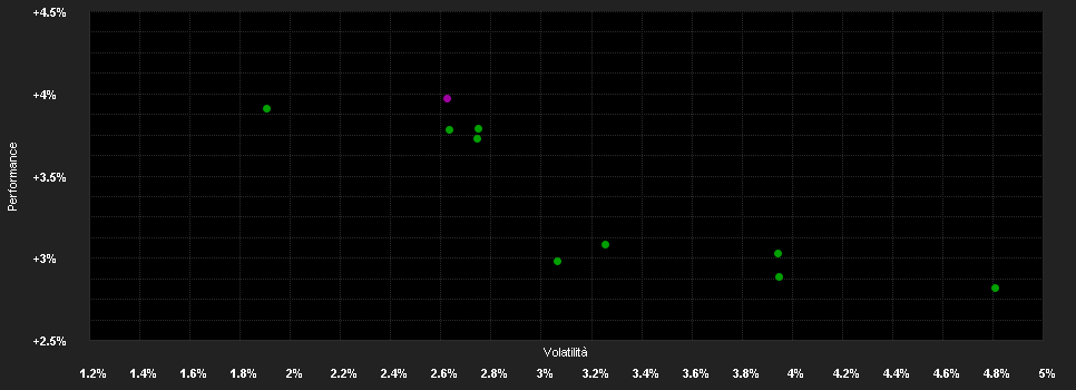 Chart for Apollo Nachhaltig Muendel Bond A2ST