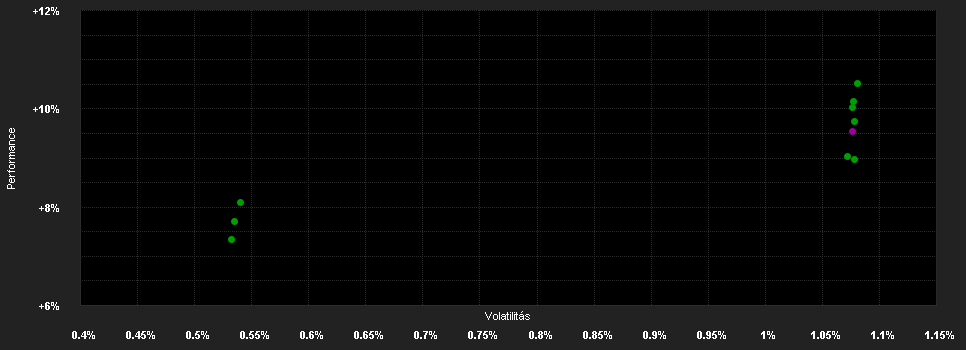 Chart for Pareto SICAV - Pareto Nordic Corporate Bond B