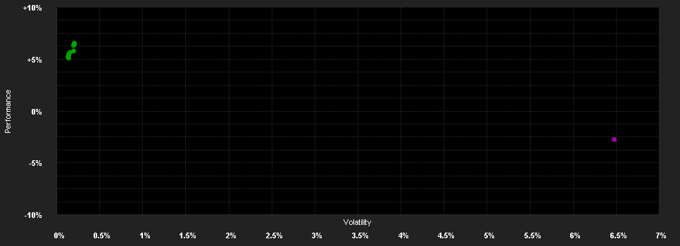 Chart for Mercer USD Cash Fund A3-0.0750-GBP