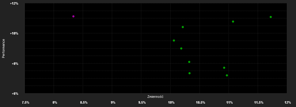 Chart for RT Zukunftsvorsorge Aktienfonds EUR (T)