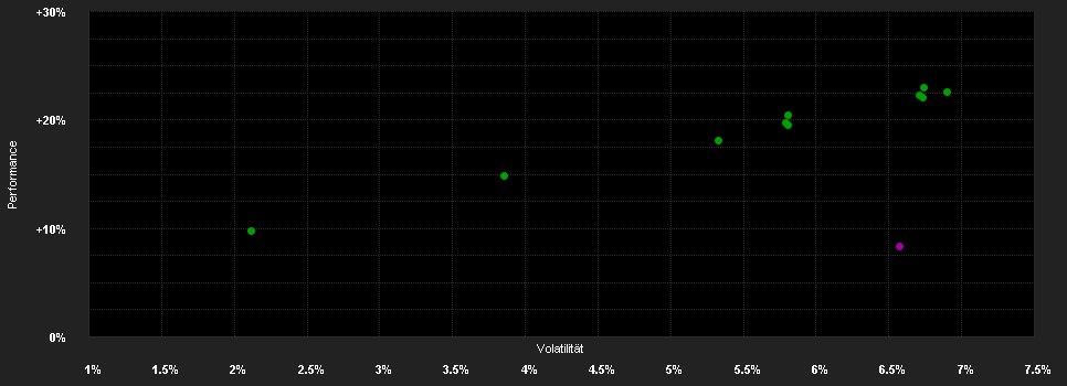 Chart for VV-Strategie Arche T1