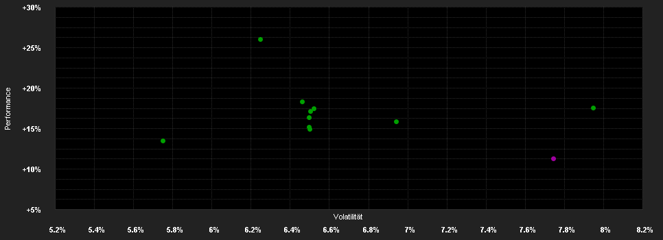 Chart for Fondspicker Global UI