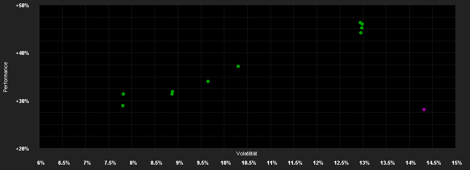 Chart for morgen Aktien Global UI