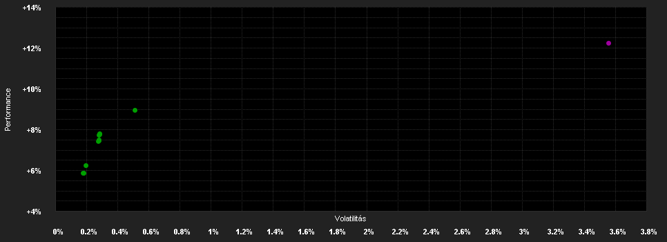 Chart for Invesco S.Gl.High Income Fd.Z SDis USD