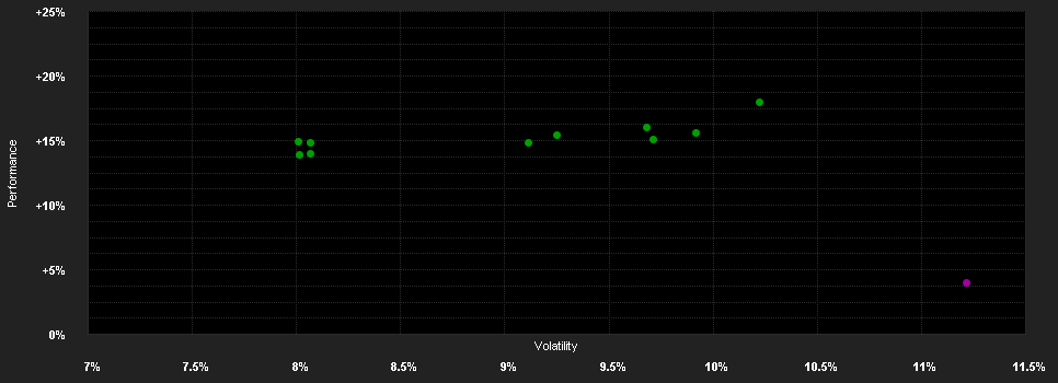 Chart for Franklin Templeton Investment Funds Templeton European Sustainability Improvers Fund Klasse A (Mdis) USD-H1