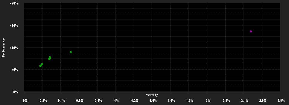 Chart for Principal GIF Pref.Sec.N Dis GBP H