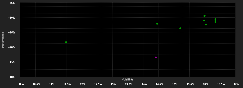 Chart for JSS Sustainable Equity - Real Estate Global P EUR acc