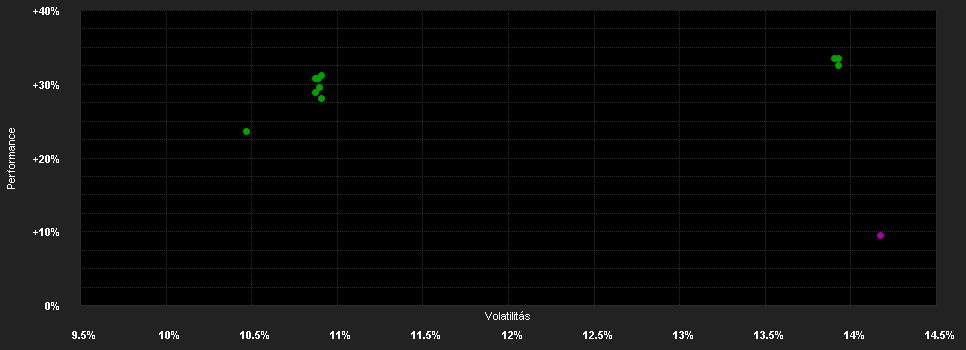 Chart for Fidelity Funds - Sustainable Asia Equity Fund E-ACC-Euro