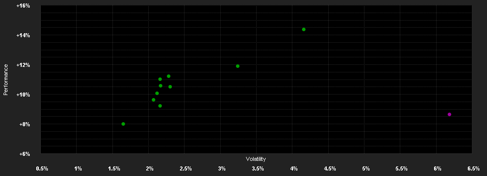 Chart for F.Gl.Multi-Asset I.Fd.C USD