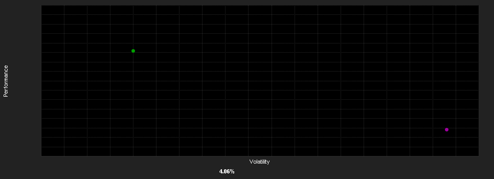 Chart for Investiper Italia PIR25 N - PAC