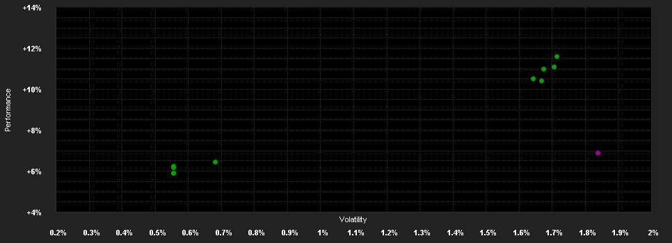 Chart for F.U.S.Low Duration Fd.W USD