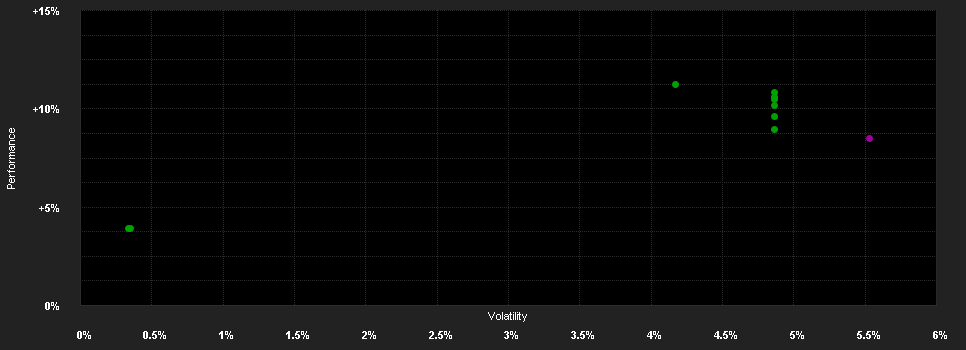 Chart for CPR Euro Gov ISR - P