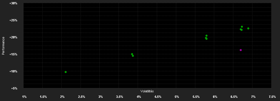 Chart for VermögensManagement Wachstum - A - EUR