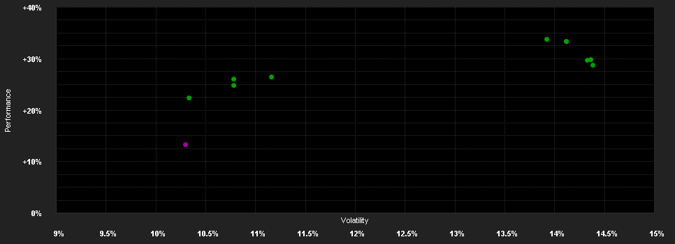 Chart for BGF World Healthscience Fund D2 EUR