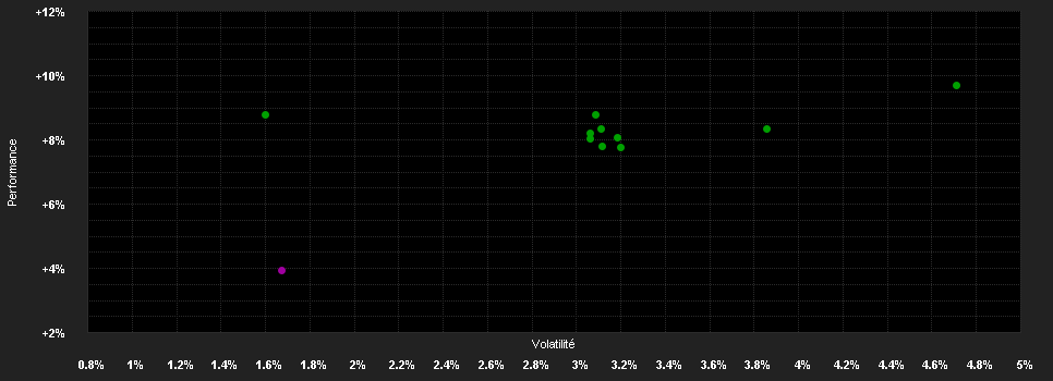 Chart for HaRa-Invest UI - Anteilklasse B