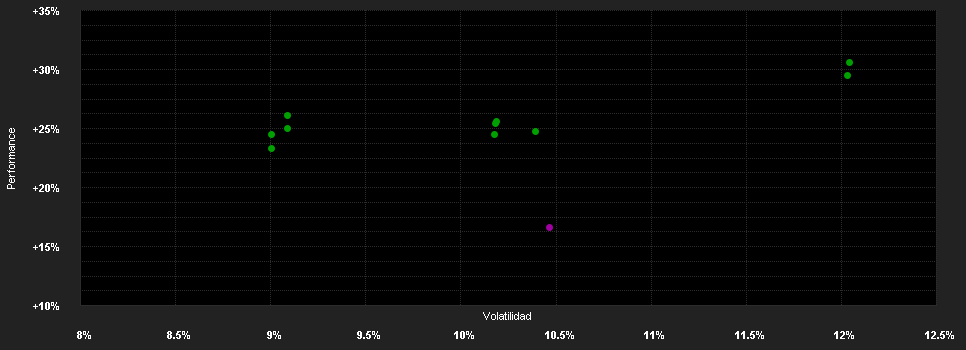 Chart for BNP Paribas Funds Sustainable Europe Dividend Privilege Capitalisation