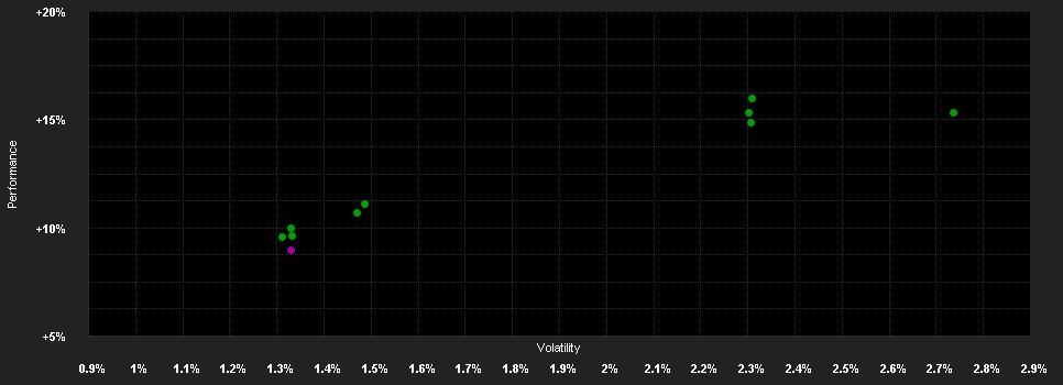 Chart for Loomis Sayles Short Term Emerging Markets Bond Fund R/D (USD)