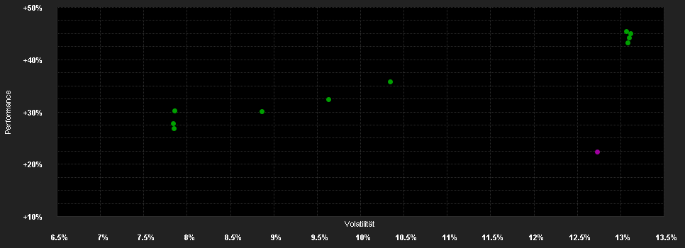 Chart for Robeco Biodiversity Equities F USD