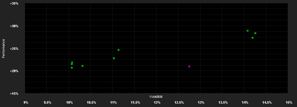 Chart for Wellington Gl.Health C.Eq.Fd.G